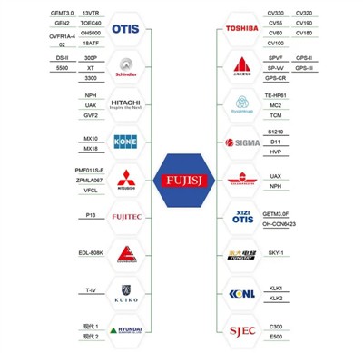 FUJI——Expert în modernizarea ascensoarelor din China